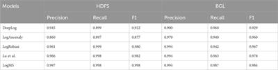 LogMS: a multi-stage log anomaly detection method based on multi-source information fusion and probability label estimation